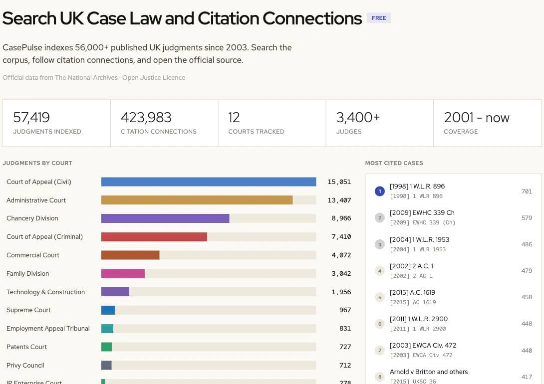 CasePulse overview: judgments indexed, citation connections, judgments by court and the most cited cases